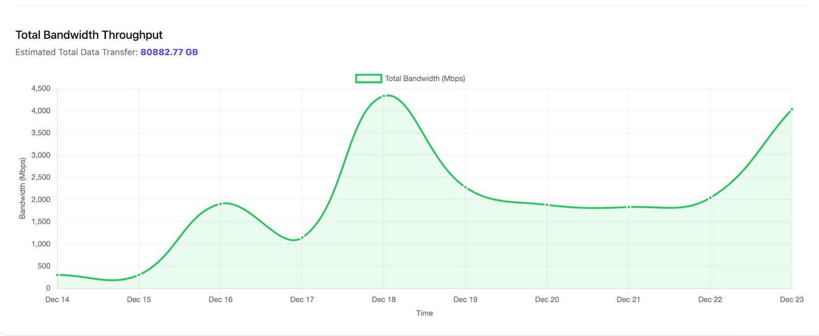 Total bandwidth throughput showing 80TB+ transferred