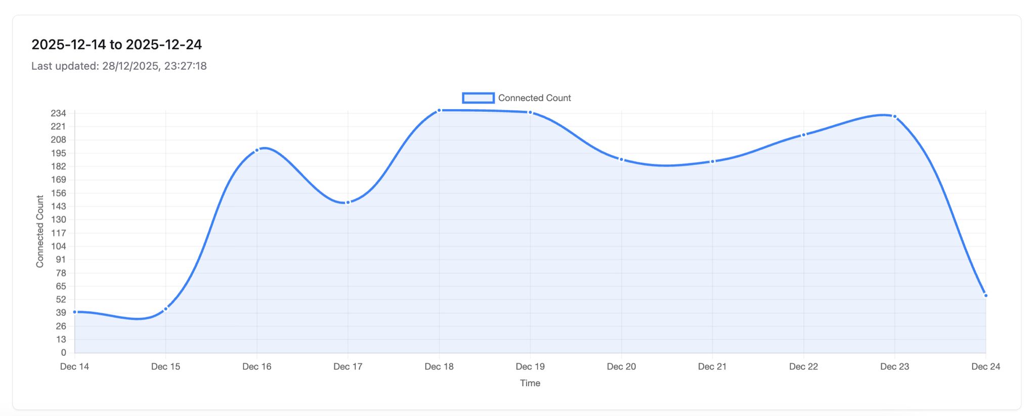 Connected client count graph over event duration